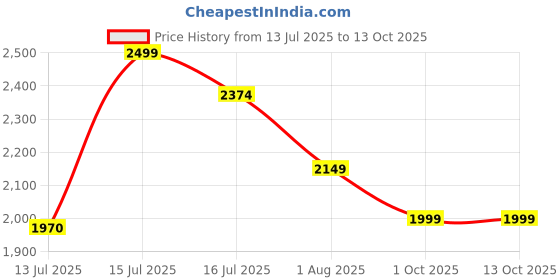 amazon.in manq Men's Slim Fit Casual and Formal Blazer manq Price History Graph from 13 Jul 2025 to 13 Oct 2025
