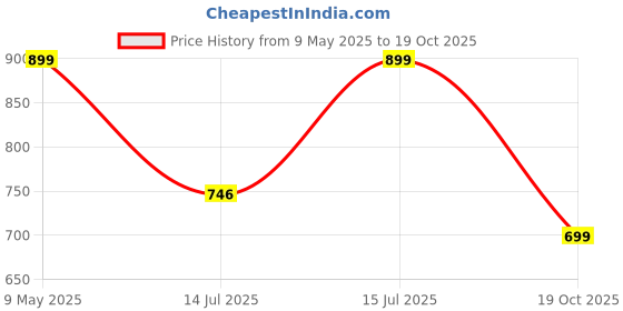 amazon.in manq Men's Slim Fit Formal Trousers manq Price History Graph from 9 May 2025 to 19 Oct 2025