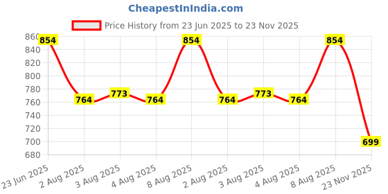 amazon.in manq Men's Slim Fit Formal Trousers manq Price History Graph from 23 Jun 2025 to 23 Nov 2025