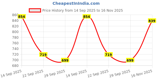 amazon.in manq Men's Slim Fit Formal Trousers manq Price History Graph from 14 Sep 2025 to 16 Nov 2025