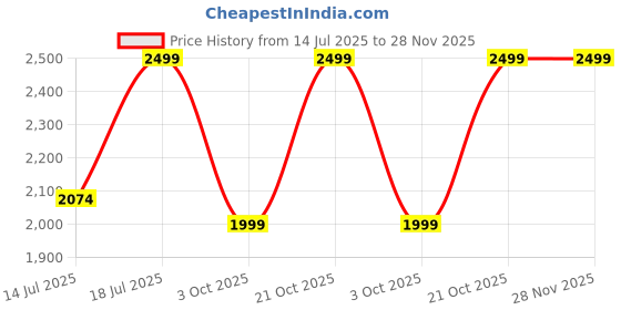 amazon.in manq Men's Slim Fit Formal Waistcoat (Combo of 2) manq Price History Graph from 14 Jul 2025 to 27 Nov 2025