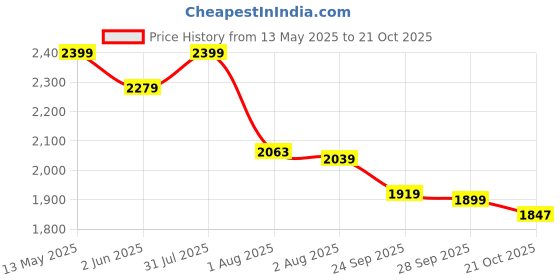 amazon.in manq Men's Slim Fit Formal/Party Blazer manq Price History Graph from 13 May 2025 to 21 Oct 2025