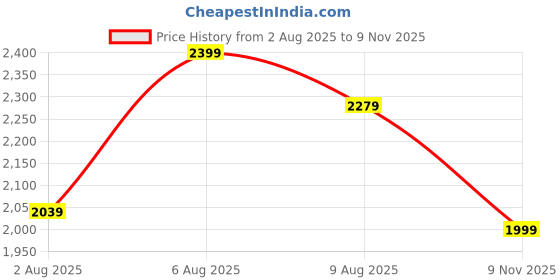 amazon.in manq Men's Slim Fit Formal/Party Blazer manq Price History Graph from 2 Aug 2025 to 9 Nov 2025
