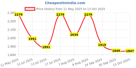 amazon.in manq Men's Slim Fit Formal/Party Men's Blazer manq Price History Graph from 11 May 2025 to 13 Oct 2025