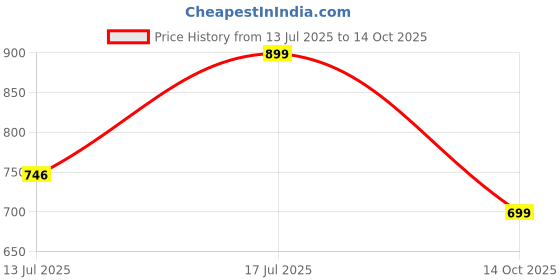 amazon.in manq Men's Slim Fit Party/Formal Trouser manq Price History Graph from 13 Jul 2025 to 14 Oct 2025