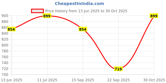 amazon.in manq Men's Slim Fit Party/Formal Trouser manq Price History Graph from 13 Jun 2025 to 30 Oct 2025
