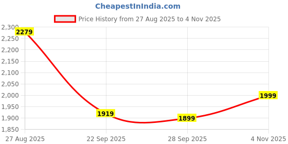 amazon.in manq Men's Slim Fit Single Breasted Blazer manq Price History Graph from 27 Aug 2025 to 4 Nov 2025