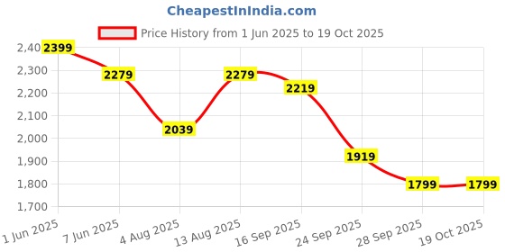 amazon.in manq Men's Slim Fit Single Breasted Blazer manq Price History Graph from 1 Jun 2025 to 18 Oct 2025