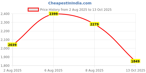 amazon.in manq Men's Slim Fit Single Breasted Blazer manq Price History Graph from 2 Aug 2025 to 13 Oct 2025