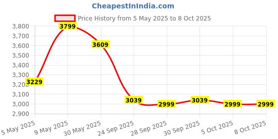 amazon.in manq Men's Slim Fit Tuxedo Suit manq Price History Graph from 5 May 2025 to 8 Oct 2025