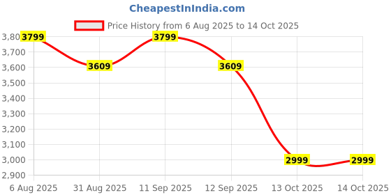 amazon.in manq Men's Slim Fit Tuxedo Suit manq Price History Graph from 6 Aug 2025 to 14 Oct 2025