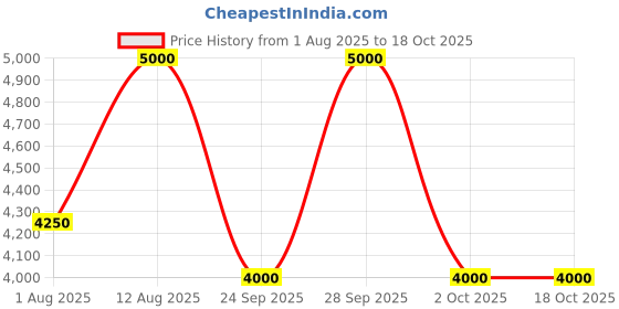 amazon.in manq Men's Solid Tuxedo Suit, Mandarin Collar, Five Pockets, Long Sleeves manq Price History Graph from 1 Aug 2025 to 18 Oct 2025