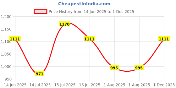 amazon.in manq Men's Solid Waistcoat manq Price History Graph from 14 Jun 2025 to 1 Dec 2025