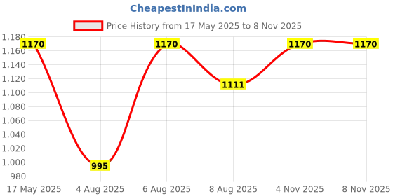 amazon.in manq Men's V.Neck Five Button Slim Fit Formal/Party Waist Coat manq Price History Graph from 17 May 2025 to 4 Nov 2025