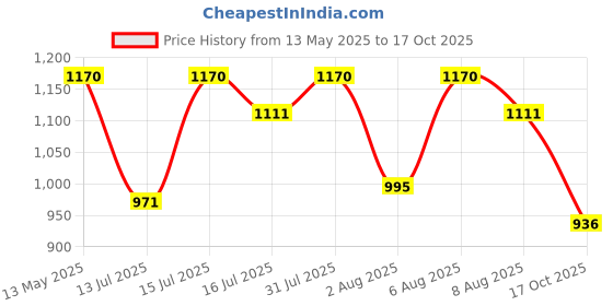 amazon.in manq Men's V.Neck Five Button Slim Fit Formal/Party Waist Coat manq Price History Graph from 13 May 2025 to 17 Oct 2025