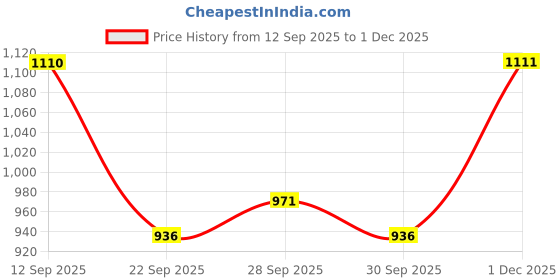 amazon.in manq Men's V.Neck Five Button Slim Fit Formal/Party Waist Coat manq Price History Graph from 12 Sep 2025 to 30 Nov 2025