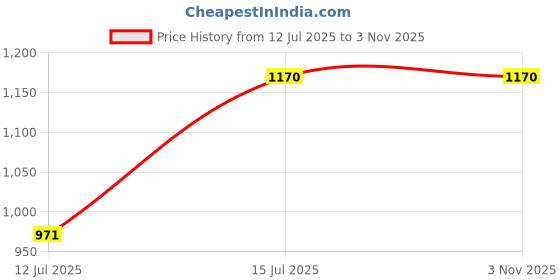 amazon.in manq Men's V.Neck Five Button Slim Fit Formal/Party Waist Coat manq Price History Graph from 12 Jul 2025 to 2 Nov 2025