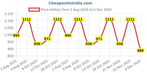 amazon.in manq Men's V.Neck Five Button Slim Fit Formal/Party Waist Coat manq Price History Graph from 2 Aug 2025 to 4 Dec 2025