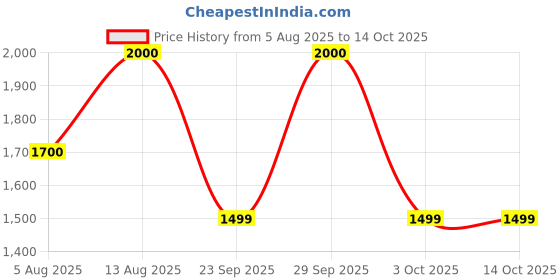amazon.in manq Velvet Ethnic Motifs Printed Nehru Jacket - Mandarin Collar, Formal Wear, 2 Pockets manq Price History Graph from 5 Aug 2025 to 13 Oct 2025
