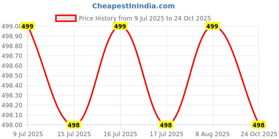amazon.in manra Men Round Neck Solid Plain Full Sleeve Woolen Winter Pullover Sweater (Men OSWAL LINE Sweater) manra Price History Graph from 9 Jul 2025 to 24 Oct 2025