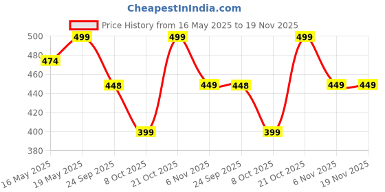 amazon.in MANRA Men's Kashmiri Wool Jamawar Design Shawl for Winter [SIZE:40X80 Inches] Price History Graph from 16 May 2025 to 19 Nov 2025