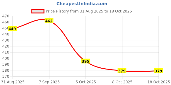 amazon.in MANRA Men's Kashmiri Wool Jamawar Design Shawl for Winter [SIZE:40X80 Inches] Price History Graph from 31 Aug 2025 to 17 Oct 2025