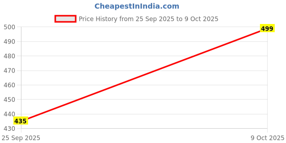 amazon.in MANRA Women Ladies Kashmiri Wool Solid Plain Warm and Soft Shawl [SIZE:40X80 Inches] SHAWL PLAIN LINE 742 Price History Graph from 25 Sep 2025 to 9 Oct 2025