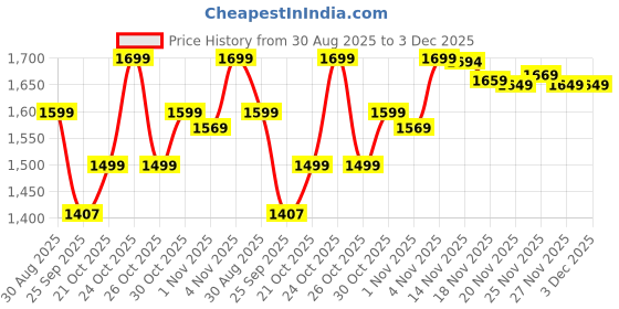amazon.in MANRUK 2 in 1 Portable Blower & Vacuum Cleaner | 21V Cordless Electric Air Blower with Rechargeable Battery | Handheld Dust Blower for Car, Home, Garden, Computer, Leaves & Cleaning (Black) Price History Graph from 30 Aug 2025 to 3 Dec 2025