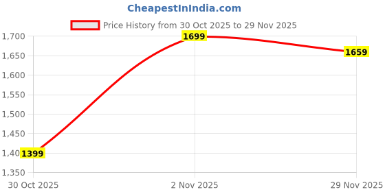 amazon.in MANRUK Jet Air Blower 180000 RPM, 120 MPH, Lightweight Portable TurboDry Cordless Car Dryer, Hair Dryer with Adjustable Speeds, Rechargeable Battery, Safety Switch for Fast Drying & Styling(Double battery) (black) Price History Graph from 30 Oct 2025 to 29 Nov 2025