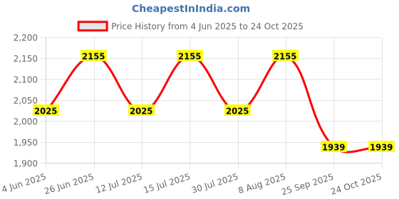 amazon.in fetiya Man's Chex Shirt Unstitched Febric (Multicolor_Free Size_02 fetiya Price History Graph from 4 Jun 2025 to 24 Oct 2025