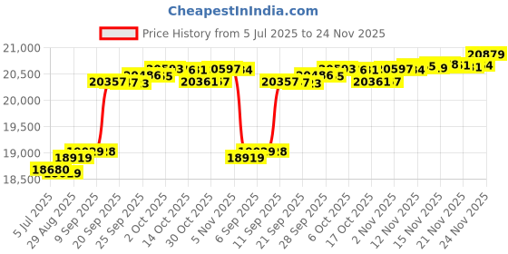 amazon.in pantete Man’s Double Breasted Trench Coat Oversized Casual Windbreaker Lapel Long Jacket Plush Overcoat. Black pantete Price History Graph from 5 Jul 2025 to 24 Nov 2025
