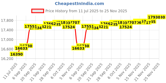 amazon.in pantete Man’s Double Breasted Trench Coat Oversized Casual Windbreaker Lapel Long Jacket Plush Overcoat. Black pantete Price History Graph from 11 Jul 2025 to 25 Nov 2025
