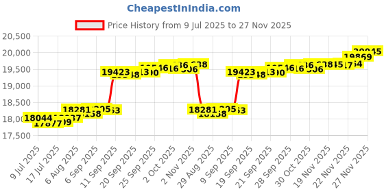 amazon.in pantete Man’s Double Breasted Trench Coat Oversized Casual Windbreaker Lapel Long Jacket Plush Overcoat. Khaki pantete Price History Graph from 9 Jul 2025 to 27 Nov 2025