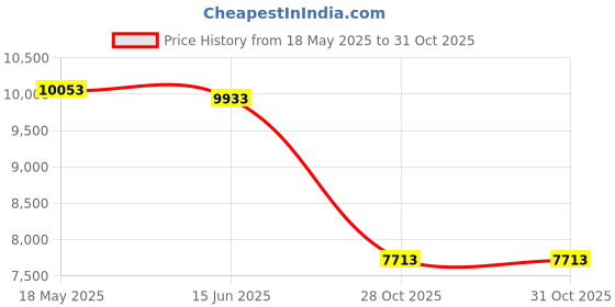 amazon.in Mansader 2 Person Dome Tent for Outdoor Camping Family Hiking Travel (Blue) Price History Graph from 18 May 2025 to 31 Oct 2025