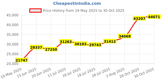 amazon.in Mansader 6 Person Family Tent,Pop Up Automatic Tent for Outdoor Camping Family Hiking Travel (Grey) Price History Graph from 19 May 2025 to 30 Oct 2025