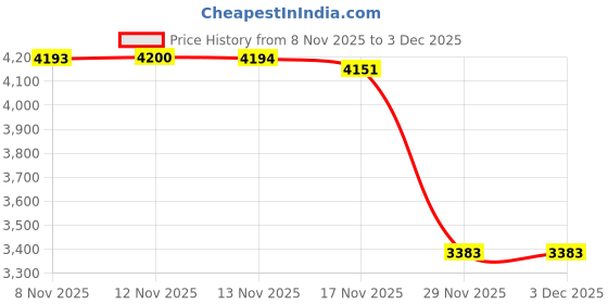 amazon.in MANSCAPED® Shears 3.0, 5-Piece Men's Nail Cleaning Kit, Manicure Set with Nail and Nail Clippers, Nail File, Slant Tip Tweezers, Cuticle Scissors, Travel Case Price History Graph from 8 Nov 2025 to 2 Dec 2025