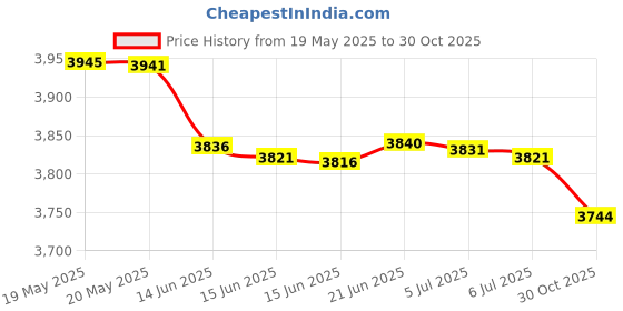 amazon.in MANSCAPED™ The Crop Preserver™, Anti-Chafing Men's Ball Deodorant, Male Care Hygiene Moisturizer Featuring Soothing Aloe Vera, 4oz Price History Graph from 19 May 2025 to 30 Oct 2025