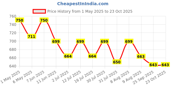 amazon.in generic Mansi Enterprises Hand-Crafted Wooden Elephant Stool, Emboss Painted (Multicolored), 20.3 Centimeters, Gold generic Price History Graph from 1 May 2025 to 23 Oct 2025