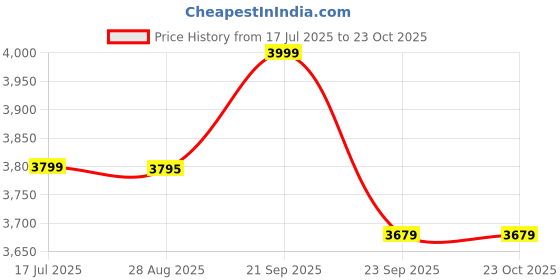 amazon.in Mansi Enterprises Nesting Tables Set of 3/Wooden and Brass Stool Set of 3/Coffee Table Price History Graph from 17 Jul 2025 to 23 Oct 2025