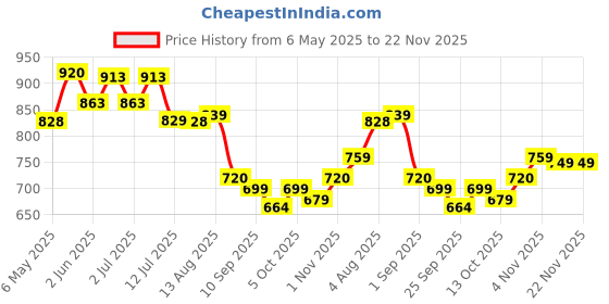 amazon.in ManSure UPRIGHT for Men's Health - 1 Pack (60 Capsules) mansure Price History Graph from 6 May 2025 to 22 Nov 2025