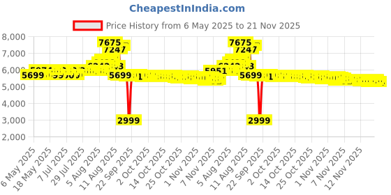 amazon.in Manta Sleep Cotton Mask - 100% Blackout Eye Mask - Zero Eye Pressure - Adjustable Eye Cups - Guaranteed Deepest-Possible Rest - Perfect Sleeping Mask For Light Sleepers, Travelers, Midday Nappers manta sleep Price History Graph from 6 May 2025 to 21 Nov 2025