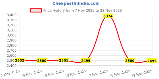 amazon.in Mantello 5.2'' Round Push Down Cigarette Ashtray with Spinning Tray Price History Graph from 7 Nov 2025 to 22 Nov 2025