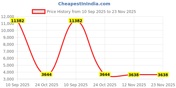amazon.in Mantello Cigars Catador Triple Jet Flame Butane Cigarette Torch Lighter With Cigar Punch Cutter Price History Graph from 10 Sep 2025 to 22 Nov 2025
