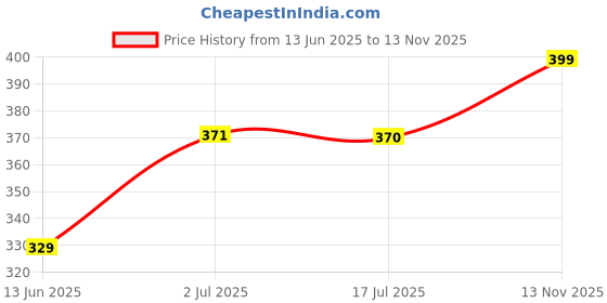 amazon.in manthan Men's Art Silk Solid Churidar manthan Price History Graph from 13 Jun 2025 to 13 Nov 2025