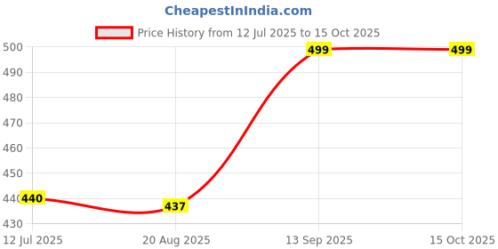 amazon.in manthan Mens Cotton Solid Churidar manthan Price History Graph from 12 Jul 2025 to 15 Oct 2025