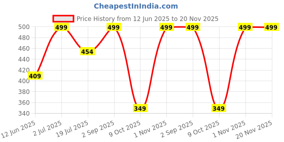 amazon.in manthan Men's Cotton Solid Pyjama manthan Price History Graph from 12 Jun 2025 to 20 Nov 2025
