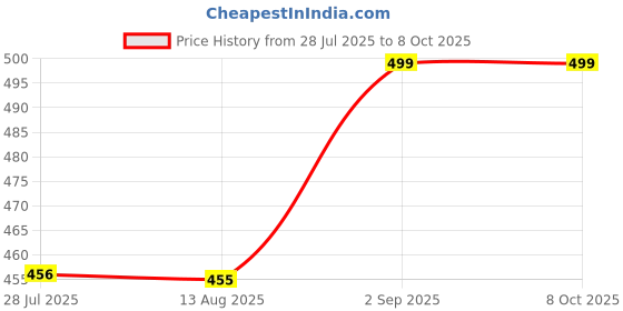 amazon.in manthan Men's Pyjama NMTP501C001 manthan Price History Graph from 28 Jul 2025 to 7 Oct 2025