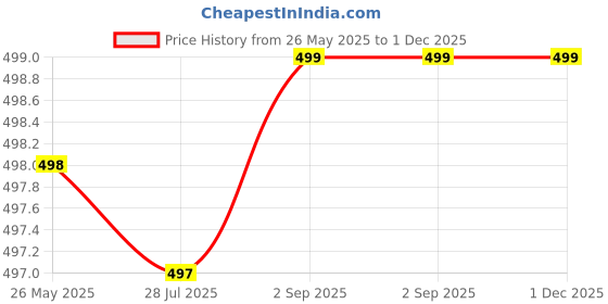 amazon.in manthan Men's Pyjama NMTP501C001 manthan Price History Graph from 26 May 2025 to 30 Nov 2025