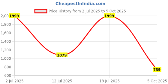 amazon.in manthan Self design Kurta Pyjama Set for Men manthan Price History Graph from 2 Jul 2025 to 5 Oct 2025
