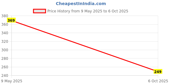 amazon.in manthan Silk Kurta for Men manthan Price History Graph from 9 May 2025 to 6 Oct 2025